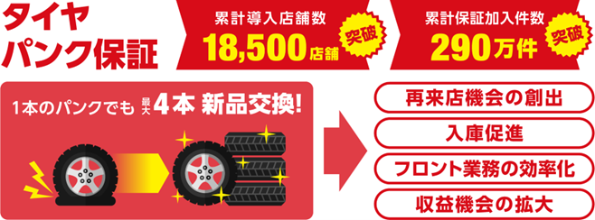 【タイヤ「1本のパンク」で「4本新品」へ】累計導入 18,500店舗、累計保証加入件数は290万件を突破